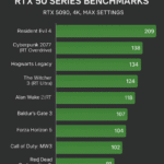 RTX 50 Series Benchmarks 5090 4K chart; RTX 50 Series Benchmarks 5080 raster test; RTX 50 Series Benchmarks efficiency graph.
